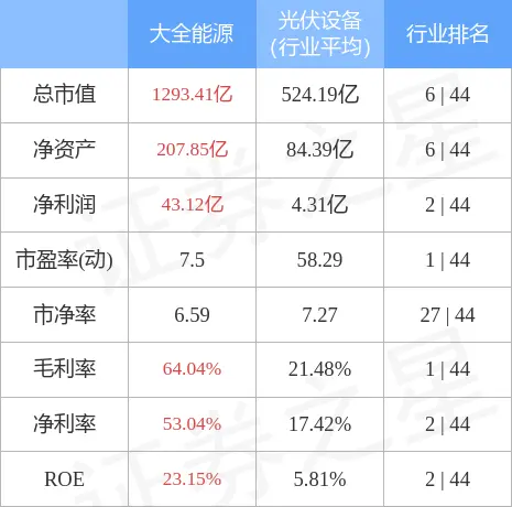 大全能源6月15日主力资金净卖出1.06亿元