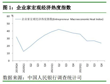 53.7%的企业家认为宏观经济“偏冷” 60％的银行家认为货币政策“适度”2