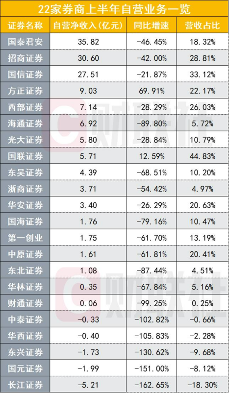 頭部券商上半年也不好過(guò)：有下滑超四成 3