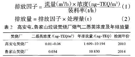 北京市生活垃圾焚烧现状及二恶英排放减排建议（北京焚烧垃圾处理厂）