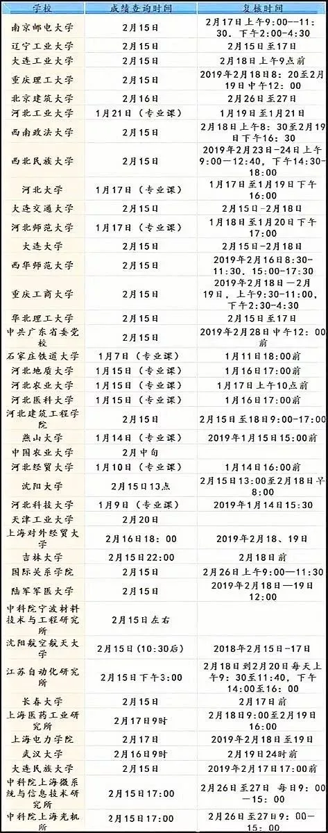 考研成绩查询今晚0点陆续开通 & 成绩查询入口！（考研成绩查询公布时间表）