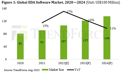 2021全球EDA市占率和2020-2024增长率分析@Trendforce