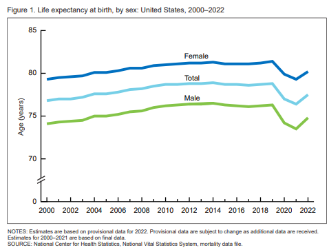 美国人均预期寿命20年来一直徘徊在77左右。数据来自2023年11月发布的美国疾控中心报告