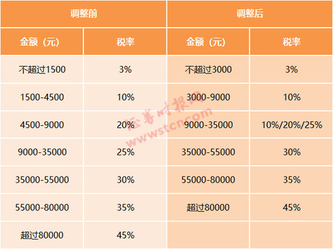 个税怎么计算的，每月个税计算公式