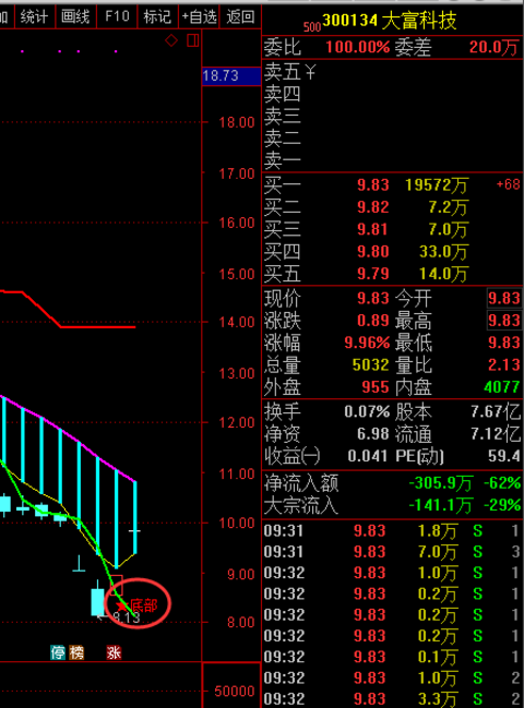 大富科技(300134)这只票是老周六月的最后一个交易日带大家入场的一只