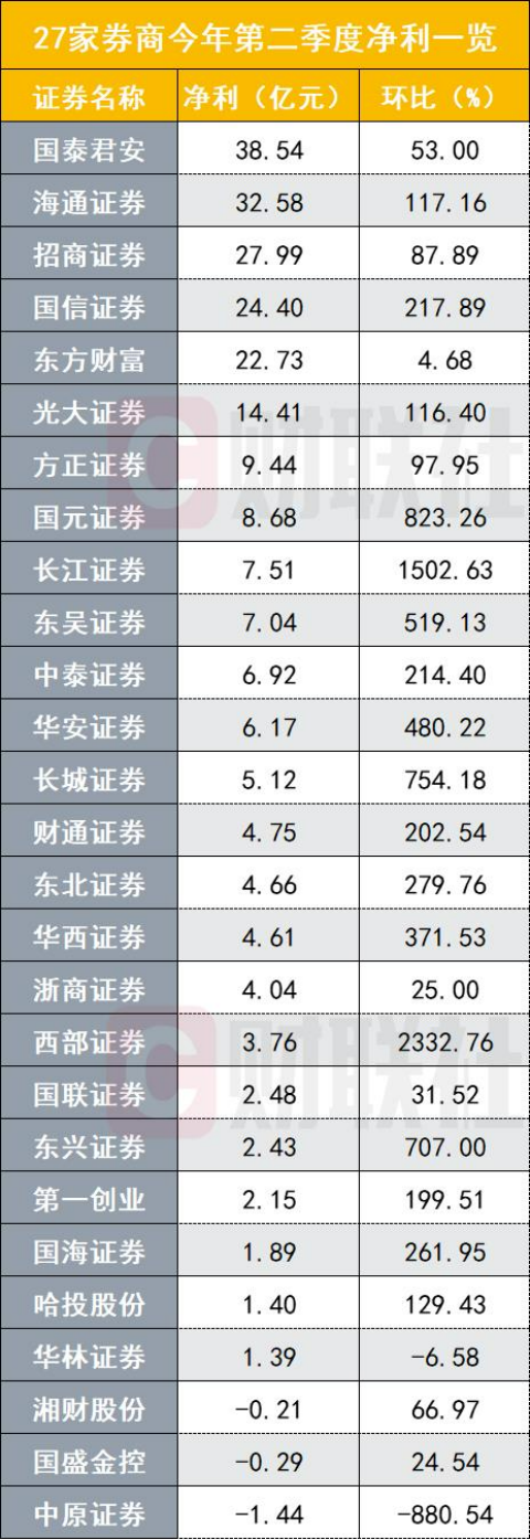 頭部券商上半年也不好過(guò)：有下滑超四成 2