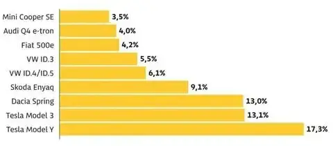 特斯拉Model Y可靠性最差！德国人说的