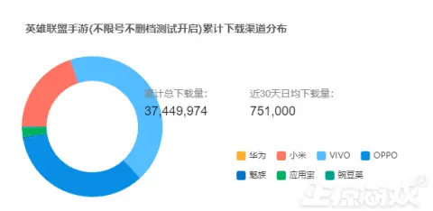 LOL手游国服上线首日，下载量破3700万，还有人连