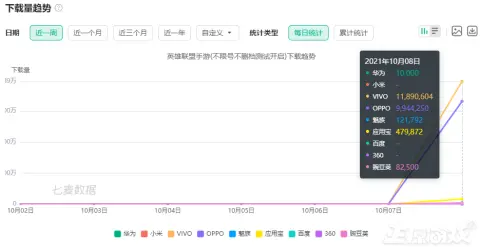 LOL手游国服上线首日，下载量破3700万，还有人连