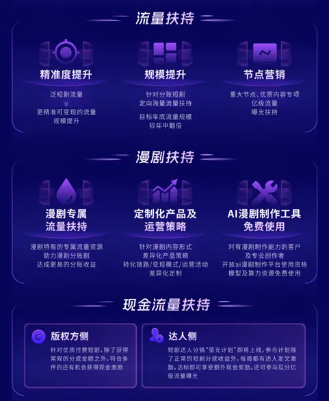短剧分账迎红利、漫剧赛道成蓝海，快手内容消费业务再升级第4张