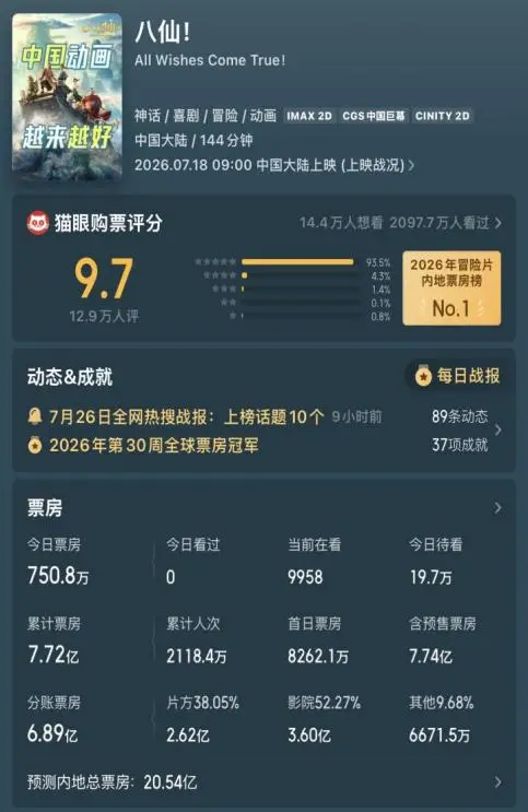 冰火两重天！《功夫女足》冲刺20亿，两部影片却接连撤档