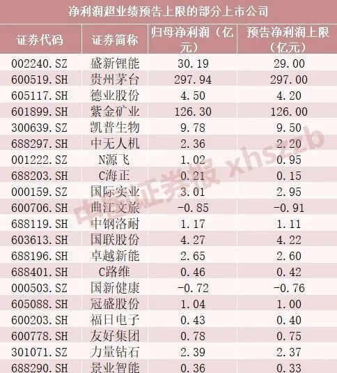 157家净利润翻倍，这些公司超预期1