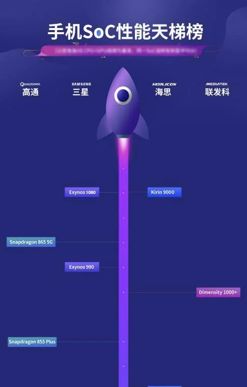 秒杀骁龙865处理器，三星猎户座1080和麒麟9000跑分曝光-三星猎户座1080是旗舰芯片吗
