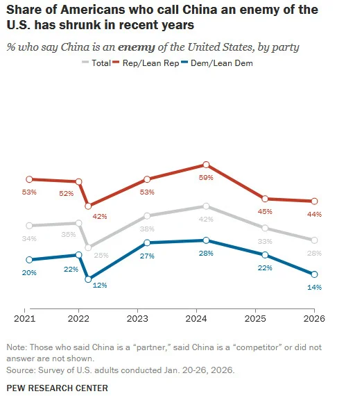 将中国视为“敌人”的美国人比例有所下降 皮尤研究中心报告截图