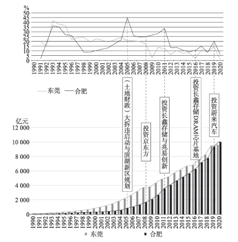 合肥与东莞GDP 及其增速对比（结合合肥投资历程）