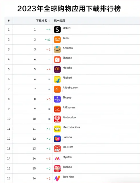 报告显示，Temu、Amazon、Aliexpress分别位于2023购物类APP下载量第二位、第三位和第九位