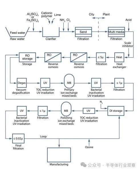 超纯水生产工艺