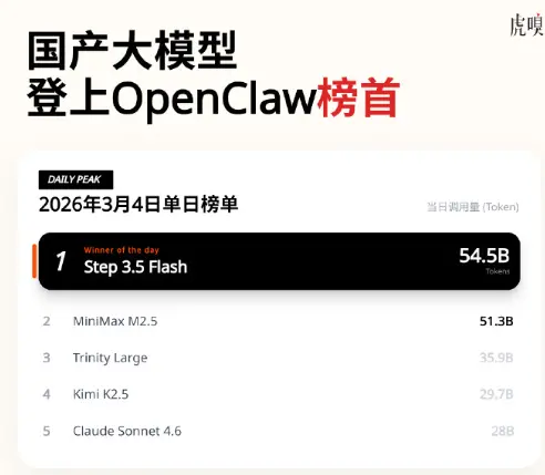 “小龙虾”退潮，露出身价直逼100亿美金的大赢家_https://www.izongheng.net_快讯_第2张