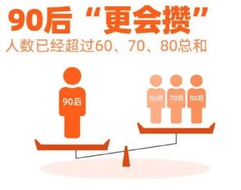 90后“报复性存钱”，但6成人每笔不足20元……（报复性存款的经济影响因素包括）