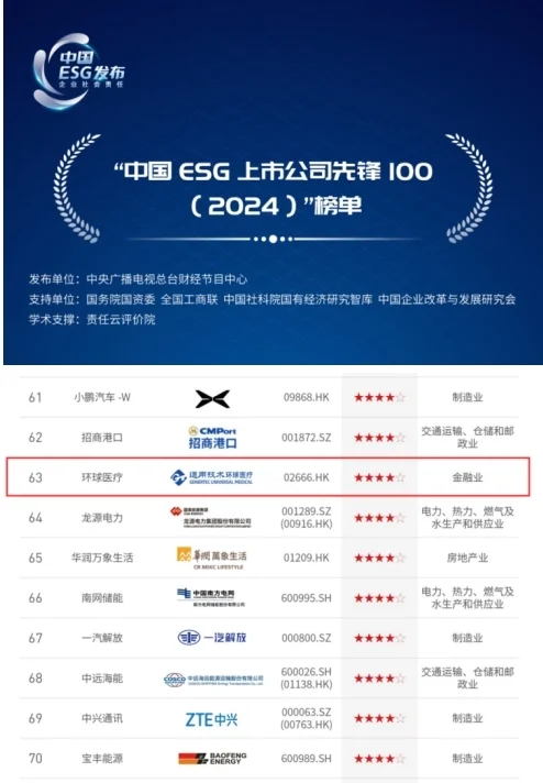 央视发布“中国ESG上市公司先锋100”榜单 通用技术环球医疗再度入选