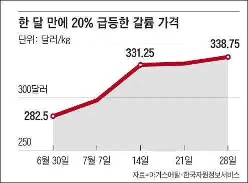 一个月内，镓价格暴涨20%，从每千克282.5美元上涨到338.75美元 图：韩国《朝鲜日报》网站