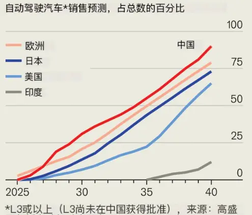 自动驾驶汽车销量占比预测