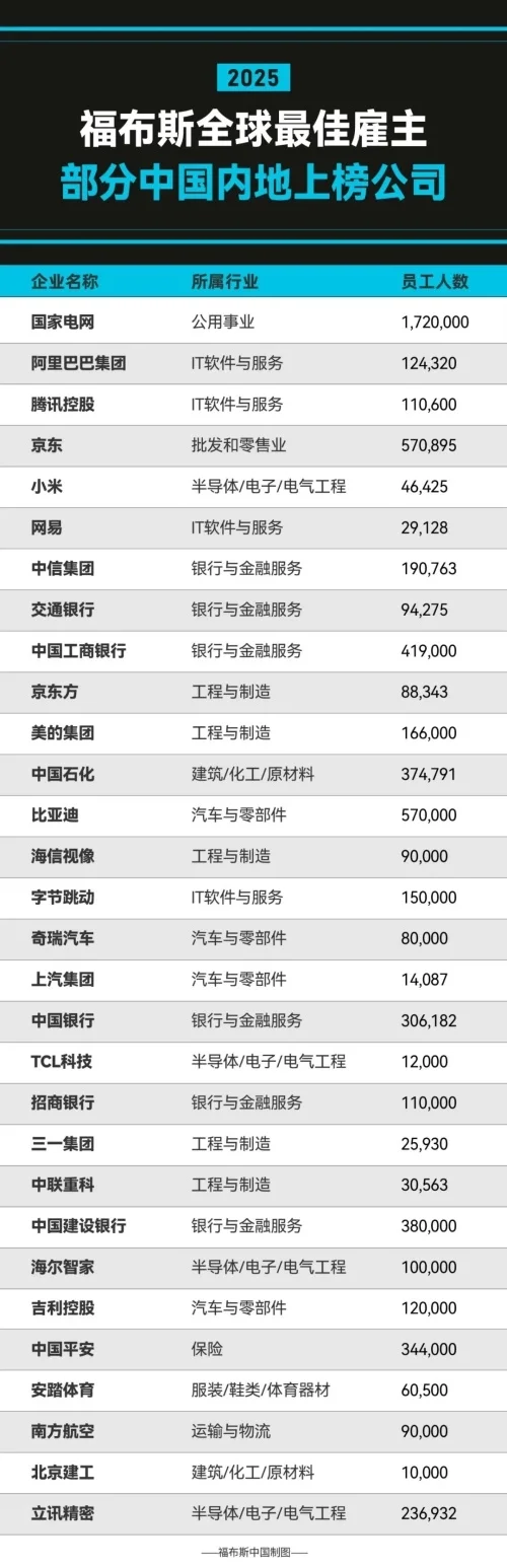 有你的公司没！2025全球最佳雇主TOP50一览：微软第一 没中国企业