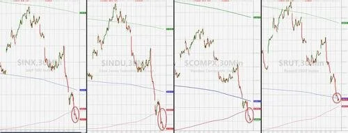 纳指较8月中旬高位跌10%，从上周五鲍威尔讲话前跌超6%，标普、道指和纳指均失守50日均线