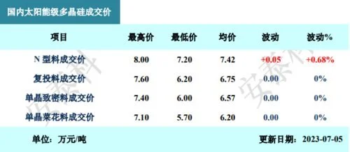 光伏源头首现上涨，反弹企稳信号？