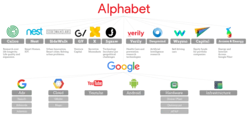 ▲谷歌母公司AIphabet的产品矩阵共拥有数十亿用户。