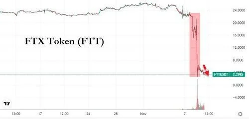 FTX平台原生代币FTT跌至2020年4月来最低