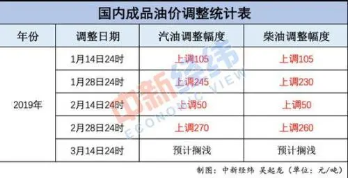 今晚24时油价迎首次搁浅2019油价调整最新消息： 今日汽柴油价格查询最新(2021今日油价)