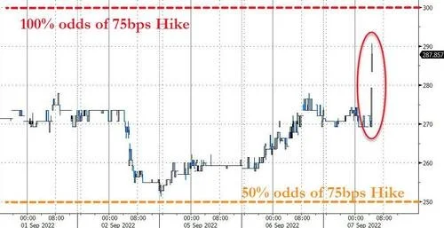 市场对美联储9月加息75个基点的押注升至90%