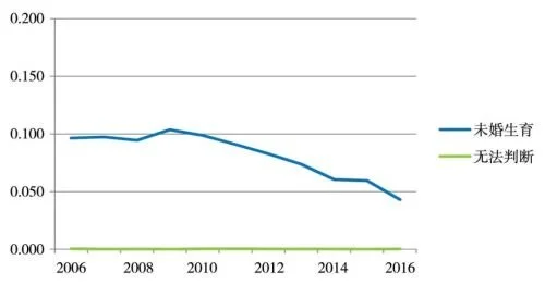 2006-2016年15-49岁女性活产事件中的未婚生育比例（图表来源：李文珍论文）