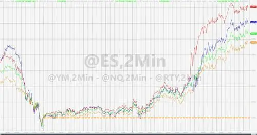 美股集体涨超2%，标普大盘创三周最大涨幅，罗素小盘股涨3.5%领跑，纳指涨超3%