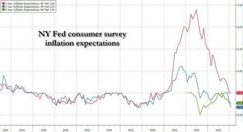 纽约联储：消费者的中期通胀预期创有纪录以来最低1