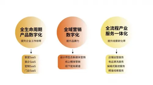 家页观察 | 大变革时代，家装家居降本、增效、塑品牌的核心是数字化(家居设计创新现状)