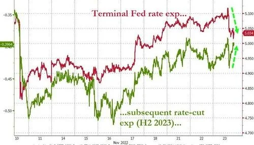 市场鸽派解读FOMC纪要，对利率峰值预期下滑，对明年下半年的降息预期升温