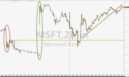 挖角OpenAI CEO之后，微软涨2%至历史收盘最高