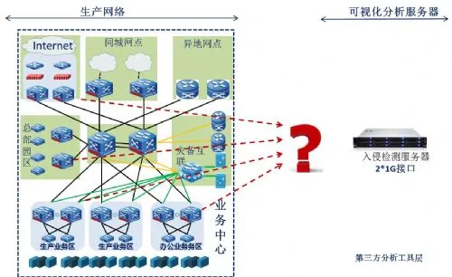 “流量可视化”，金融网络运维的X光扫描仪-金融数据可视化案例
