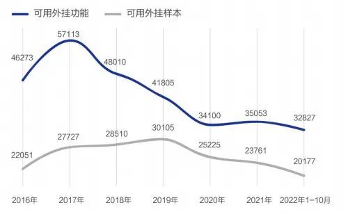 腾讯安全联合发布《2022游戏安全白皮书》：外挂对抗仍然激烈