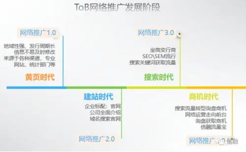 信融流量宝是ToB网络营销的必备神器-网络营销进入商机时代