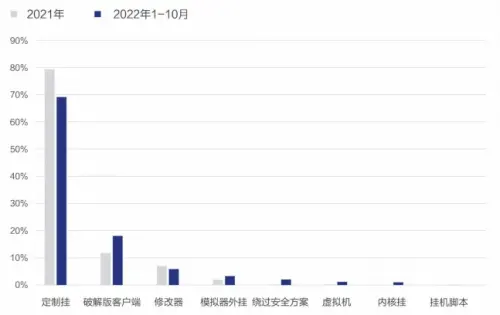 腾讯安全联合发布《2022游戏安全白皮书》：外挂对抗仍然激烈