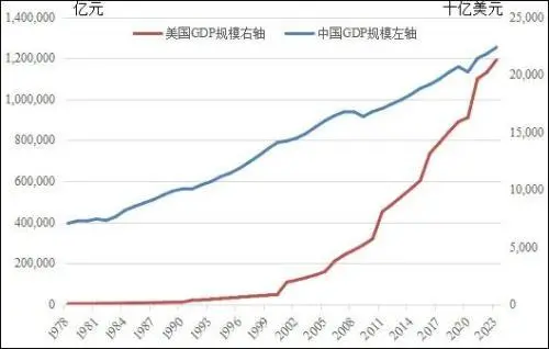 1978-2023年中美两国GDP规模的增长情况（数据来源：中国国家统计局、美国经济分析局、WIND）