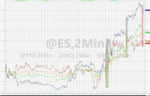 道指收涨200点至三个月最高，纳指和纳指100涨超1%