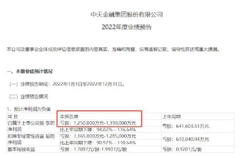 中天金融暴亏超百亿元：比公司市值还大 面临退市警示