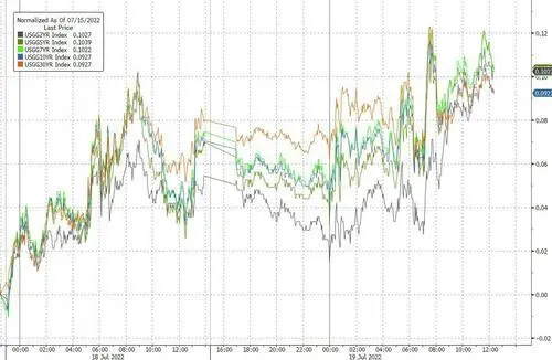 美债收益率两日连升超10个基点，10年期收益率升破3%，关键曲线仍倒挂预示衰退在即