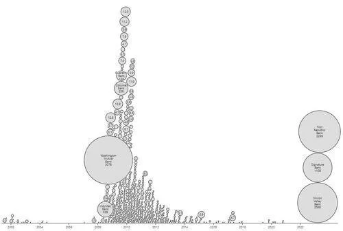 经济学家：今年3家美国银行倒闭规模已超过2008年危机时全年2
