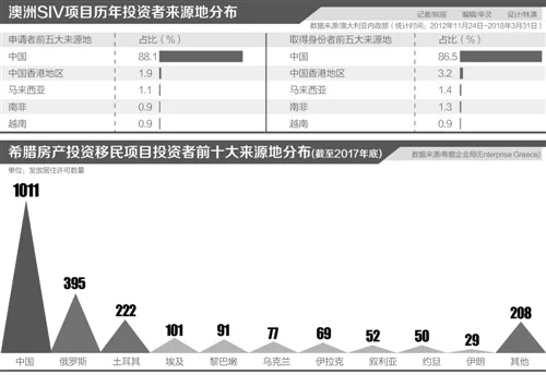 澳大利亚投资移民5年吸金500亿元 超8成移民来自中国（澳大利亚移民需要多少资产）