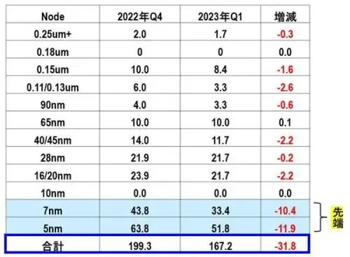 5个月亏1500亿，美国厂供应链将断链，谁来救救台积电？